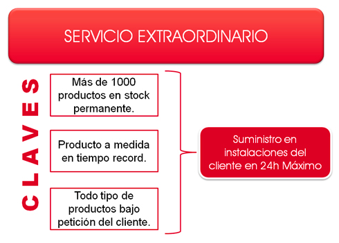 Entregas inmediatas en el mismo dia